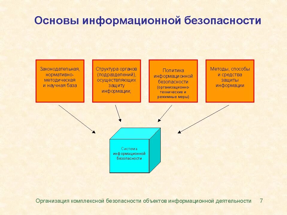 Информационная система иб. Основы информационной безопасности. Обеспечение инф безопасности. Правовые основы информационной безопасности. Правовые методы обеспечения информационной безопасности.