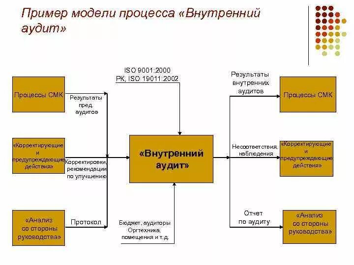 Процесс внутреннего аудита СМК схема. План проведения внутреннего аудита СМК ИСО 9001-2015. Внутренний аудит по ИСО 9001. Входные данные процесса внутреннего аудита. Проверка смк