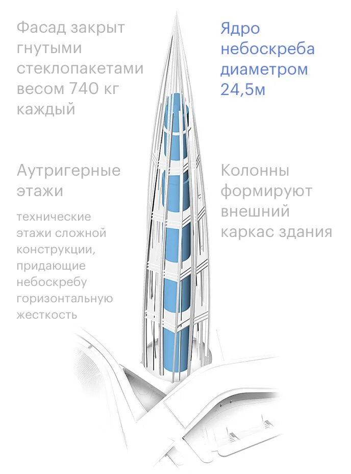 Дизайн башни лахта центр. Лахта-центр в Санкт-Петербурге высота этажей. Лахта-центр 2 в Санкт-Петербурге высота. Лахта центр схема высота. Второй небоскреб Лахта центр.