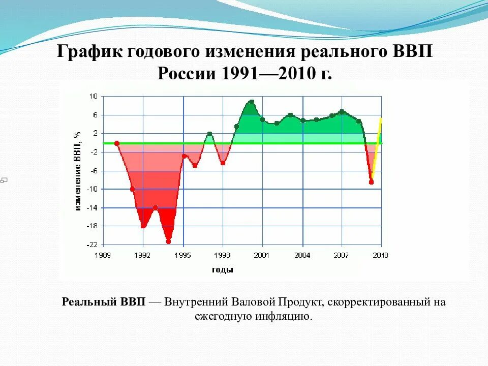 7 ввп россии. Росстат реальный ВВП России с 2000. График изменения реального ВВП В России с 2000. График внутреннего валового продукта России. График годового изменения реального ВВП России.