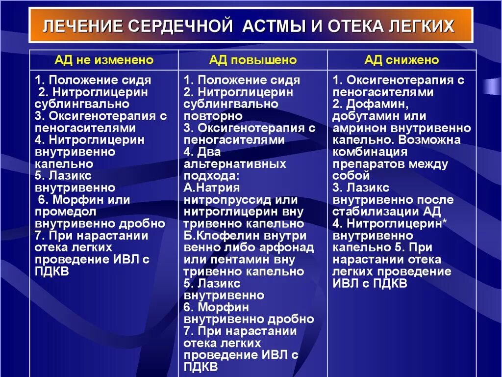 Сердечная астма клинические симптомы. Клинические рекомендации скорой помощи сердечная астма. Клинические признаки сердечной астмы. Клинические симптомы сердечной астмы. Отек легких что делать