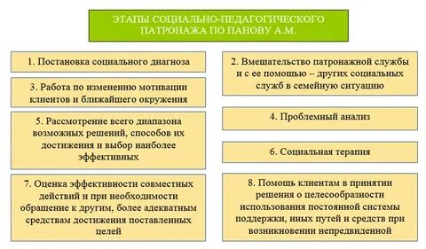 Методы социального патронажа