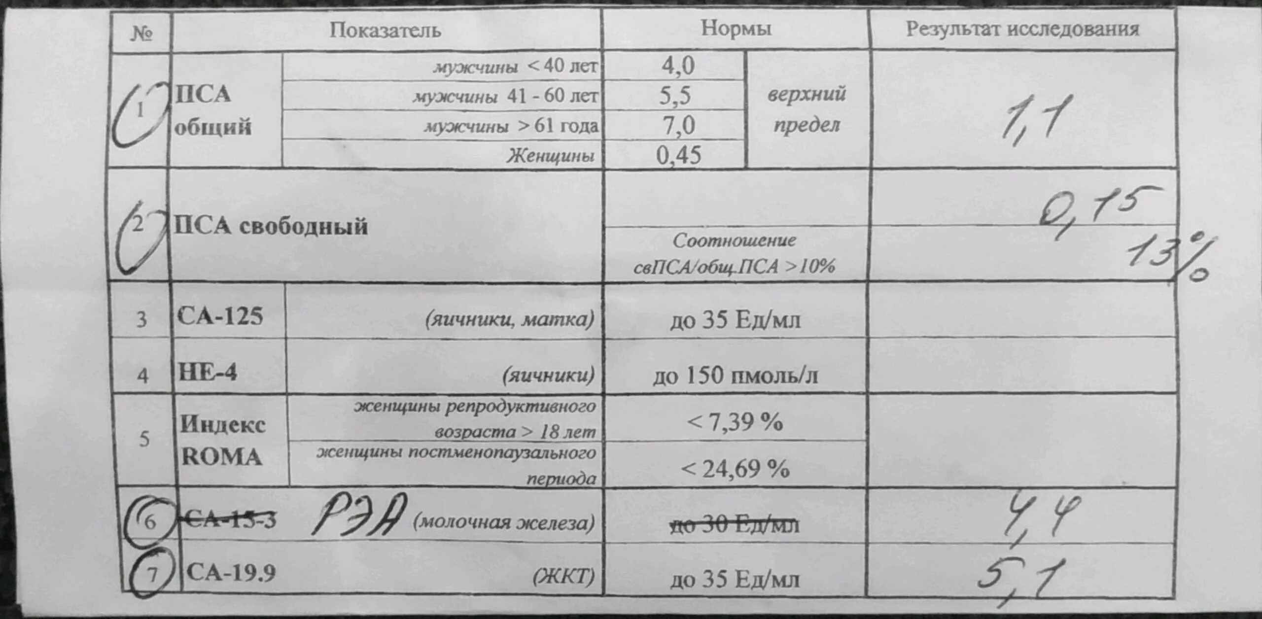 Са 72 4 у мужчин. Са125 и РЭА. Анализы онкомаркеров. Анализ крови онкомаркер. Результат анализа онкомаркер.