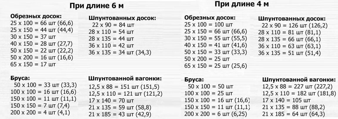 Количество досок в м3 таблица. Таблица досок в 1 Кубе 6 метровых. Таблица объемов пиломатериала в кубометре. Таблица расчета кубических метров пиломатериала. Таблица размеров досок в Кубе 6 метра.