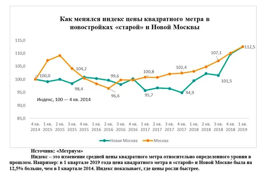 Квадратный метр стоимость недвижимость. Динамика стоимости квадратного метра. Себестоимость кв метра в Москве. Средняя стоимость квадратного метра в Москве по годам. Средняя стоимость квадратного метра в Москве.