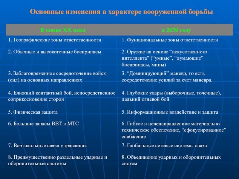 Основные особенности вооруженной борьбы в современном мире. Причины вооруженной борьбы. Современные средства вооруженной борьбы. Запрещенные методы ведения вооружённой борьбы. Силы вооруженной борьбы.