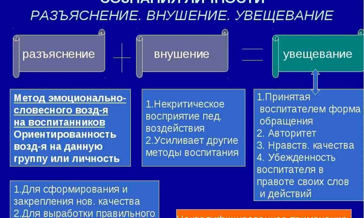 Метод формирования сознания в педагогике. Особенности методов формирования сознания. К методам формирования сознания личности относятся. Методы формирования создания личности. Группе методов формирования сознания