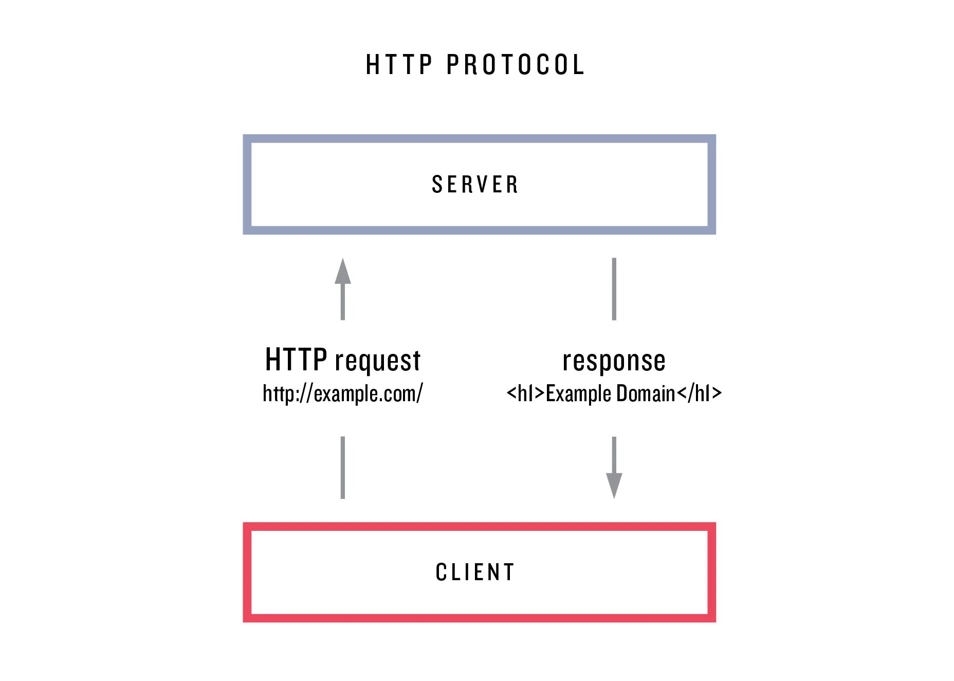 Что такое http. Html протокол. Протокол НТТР для чего служит. Схема http-запроса страницы. Протокол запрос-ответ схема.