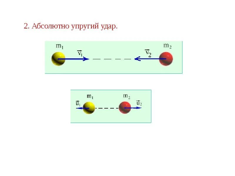 Абсолютно упругий и неупругий удар шаров. Абсолютно упругое столкновение Импульс. Центральное соударение шаров упругое и неупругое. Абсолютно неупругого центрального соударения. Импульс тела после неупругого удара