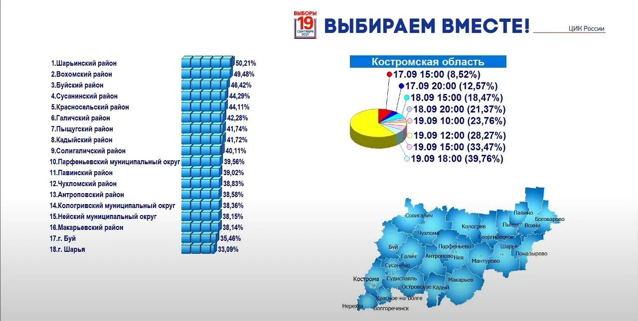 Сколько процентов набрал даванков на выборах. Выборы в государственную думу. явка на выборах в государственную думу. явка на выборы депутатов. выборы в госдуму 2025.