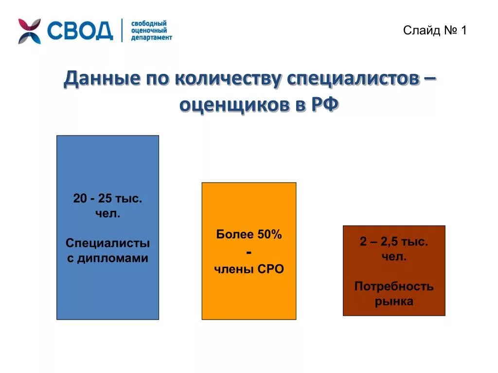 Саморегулируемые организации оценка. СРО оценщиков. Саморегулируемая организация оценщиков. Численность оценщиков в СРО. Саморегулируемые организации сколько оценщиков.