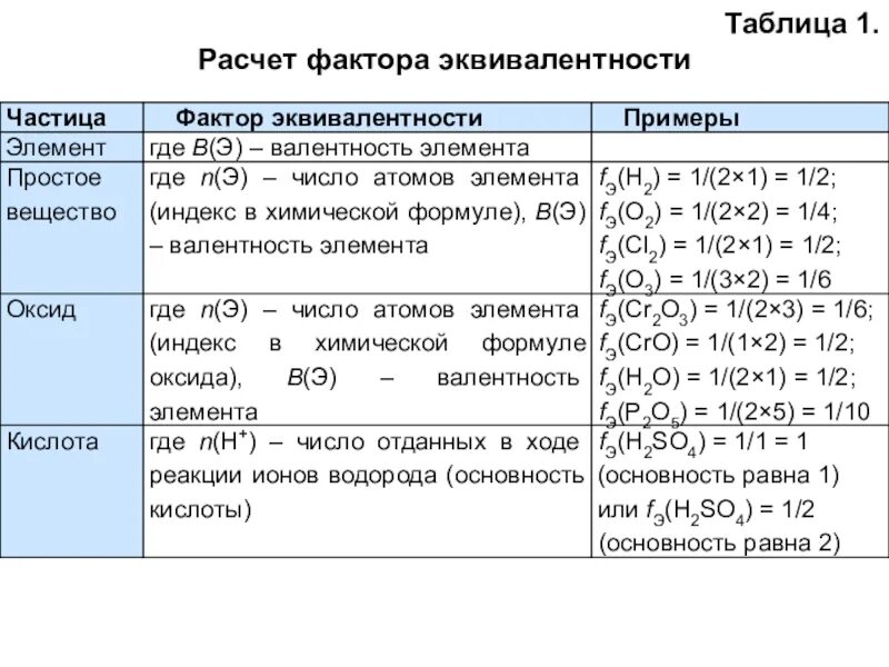 Фактор эквивалентности простого вещества определяется. Как определить фактор эквивалентности в реакциях. Таблица факторов эквивалентности веществ. Формула расчета фактора эквивалентности. Какой элемент обязателен во всех оксидах