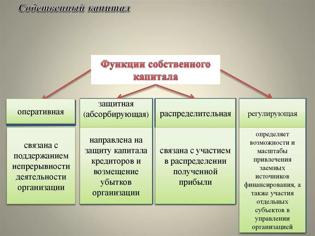 Собственный акционерный капитал. Собственный капитал организации. Функции собственного капитала. Собственный капитал предприятия это. Собственный капитал статьи.