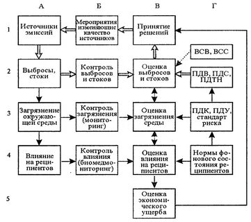 Методы контроля загрязнения среды