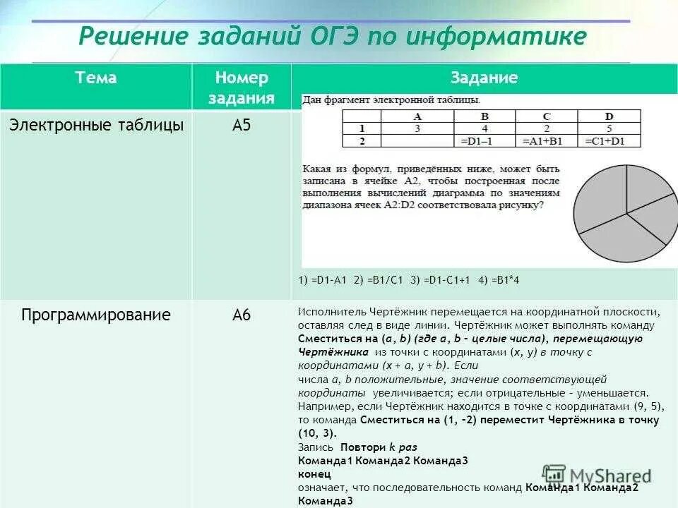 Изменения огэ информатика. Задачи по информатике ОГЭ. Решение заданий ОГЭ по информатике. 9 Класс Информатика ОГЭ С решением. Задачи по информатике 9 класс.