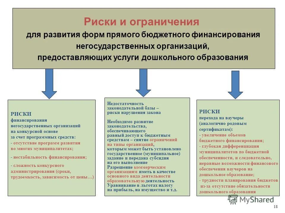 Финансирование негосударственных учреждений. Бюджетные риски виды. Ограничения и риски. Организация прямого бюджетного финансирования. Бюджетные риски для презентации.