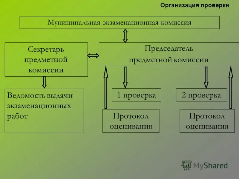 проверка управления образования. алгоритм проведения лицензирования общеобразовательной организации. контроль и оценка качества образования. документы при проверке общеобразовательных учреждений. проверка управления образования.
