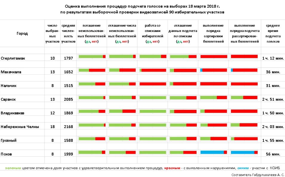 Таблица для подсчёта голосов избирателей. Таблица для подсчета голосов на выборах для наблюдателя. Бланк для подсчета голосов на выборах. Таблица для оперативного подсчета числа избирателей. Распределение голосов на выборах 2024