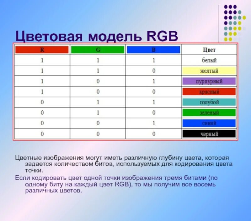 Кодирование цвета таблица. Цветовая модель RGB. Кодирование цвета RGB. Глубина цвета. Цветовая модель RGB. Кодирование цвета точки.