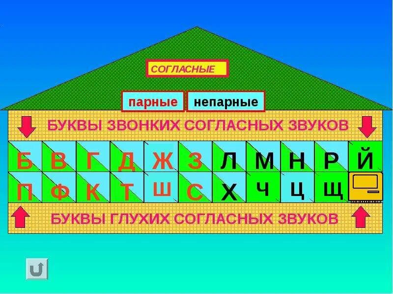 Очень звонкие звуки. Буквы обозначающие парные звонкие согласные звуки. Звонкие и глухие согласные парные и непарные. Таблица парных и непарных согласных звонких и глухих. Согласные буквы парные и непарные и звонкие и глухие.