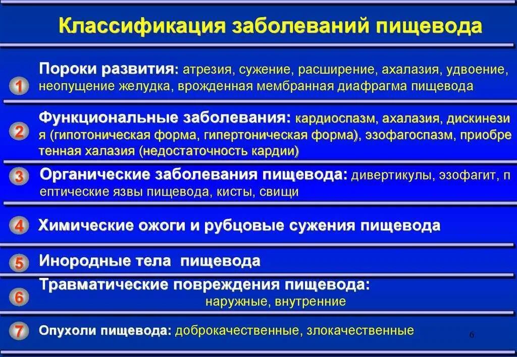 Пищевода клинические рекомендации. Классификация заболеваний пищевода. Хирургические заболевания пищевода. Органические и функциональные заболевания пищевода. Классификация заболеваний пищевода хирургия.