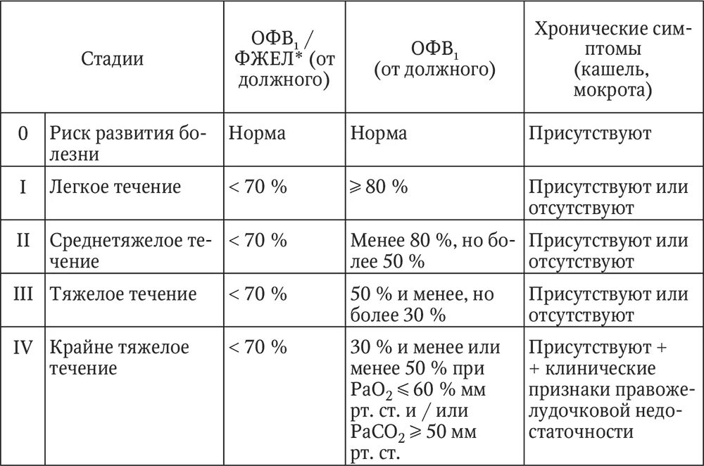 Нормы офв1 возраста. Офв1 таблица ХОБЛ. Форсированная жизненная емкость легких норма таблица. Показатели форсированной жизненной емкости легких таблица. 1 июля норма