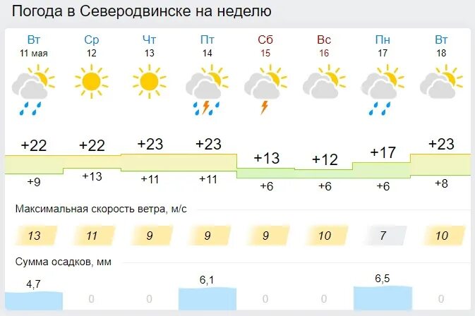 Погода в Рязани на завтра. Погода в Северодвинске сегодня. Погода в Архангельске на сегодня. Погода в Северодвинске на сегодня по часам. Погода на 25