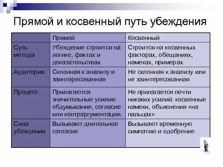Прямой и косвенный метод пример. Прямые и косвенные способы убеждения.. прямой способ убеждения. прямое и косвенное убеждение. прямой и косвенный способ убеждения.