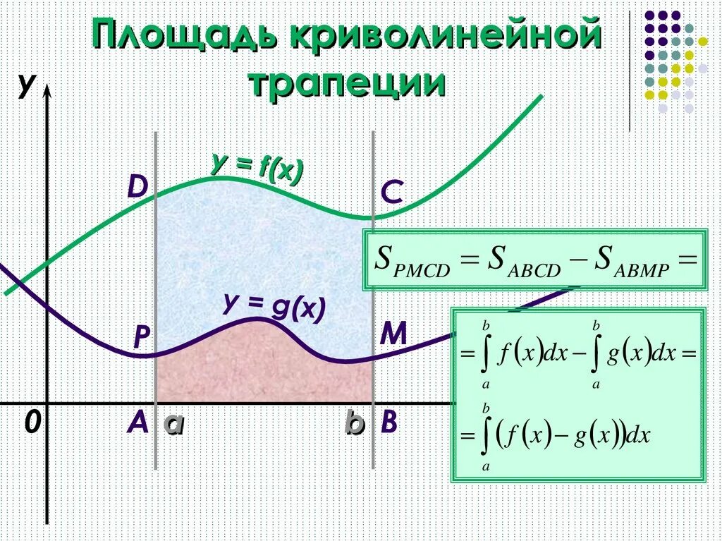 Площадь криволинейной трапеции на рисунке. Площадь криволинейной трапеции. Криволинейная трапеция площадь криволинейной трапеции. Площадь кроволинейного трапеции. Плоащдь криволинейно тоапеции.