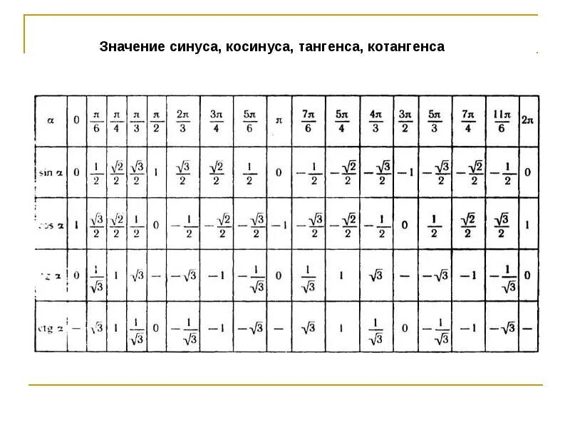 Пи делить на три. Синус 2 пи на 3 таблица. Синус п/4 таблица. Тангенс 2пи на 3. Синус пи на 3.