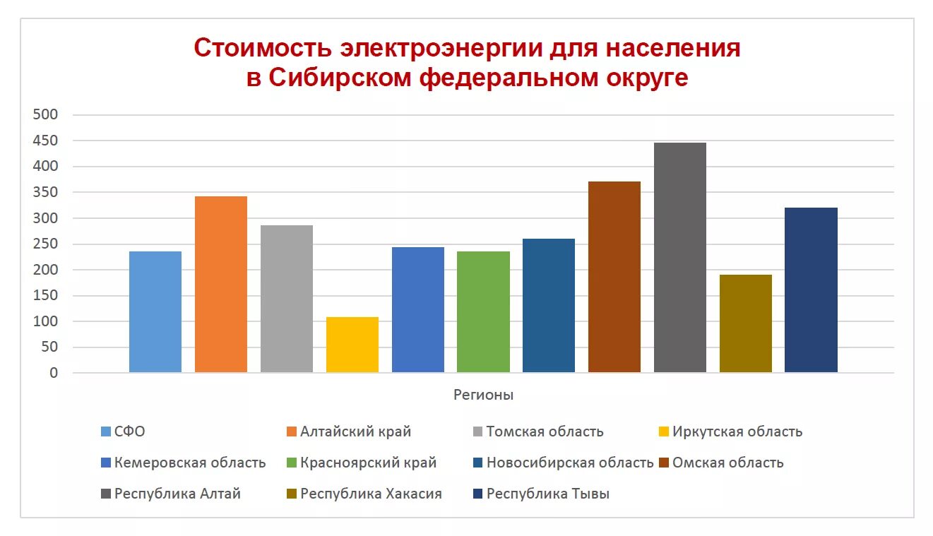 Сколько стоит электроэнергия в 2024г. Стоимость электроэнергии. Себестоимость электроэнергии. Тариф электроэнергии по Иркутской области. Тариф электроичествав Иркутске.