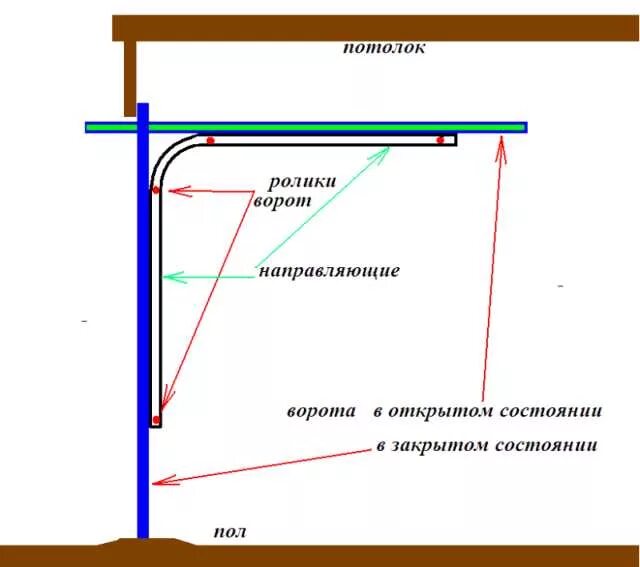 Подъемный гаражные своими руками. Подъемно-поворотные гаражные ворота чертежи и схемы. Ворота секционные гаражные на чертеже. Чертеж секционных самодельных ворот. Схема установки гаражных ворот подъемно-секционных.