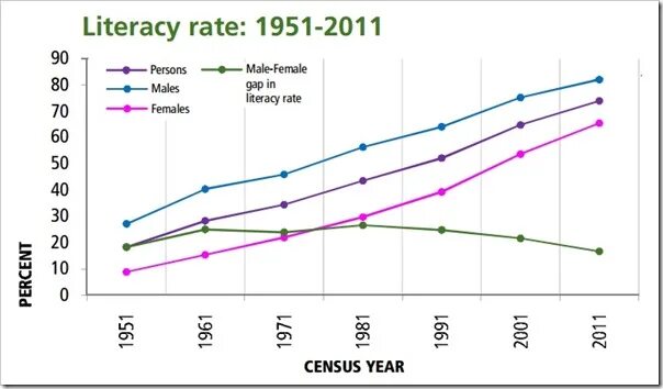 Pakistan population by year. Literacy rate. Literacy rate. График грамотности в мире по годам. Literacy rate in mongolia.