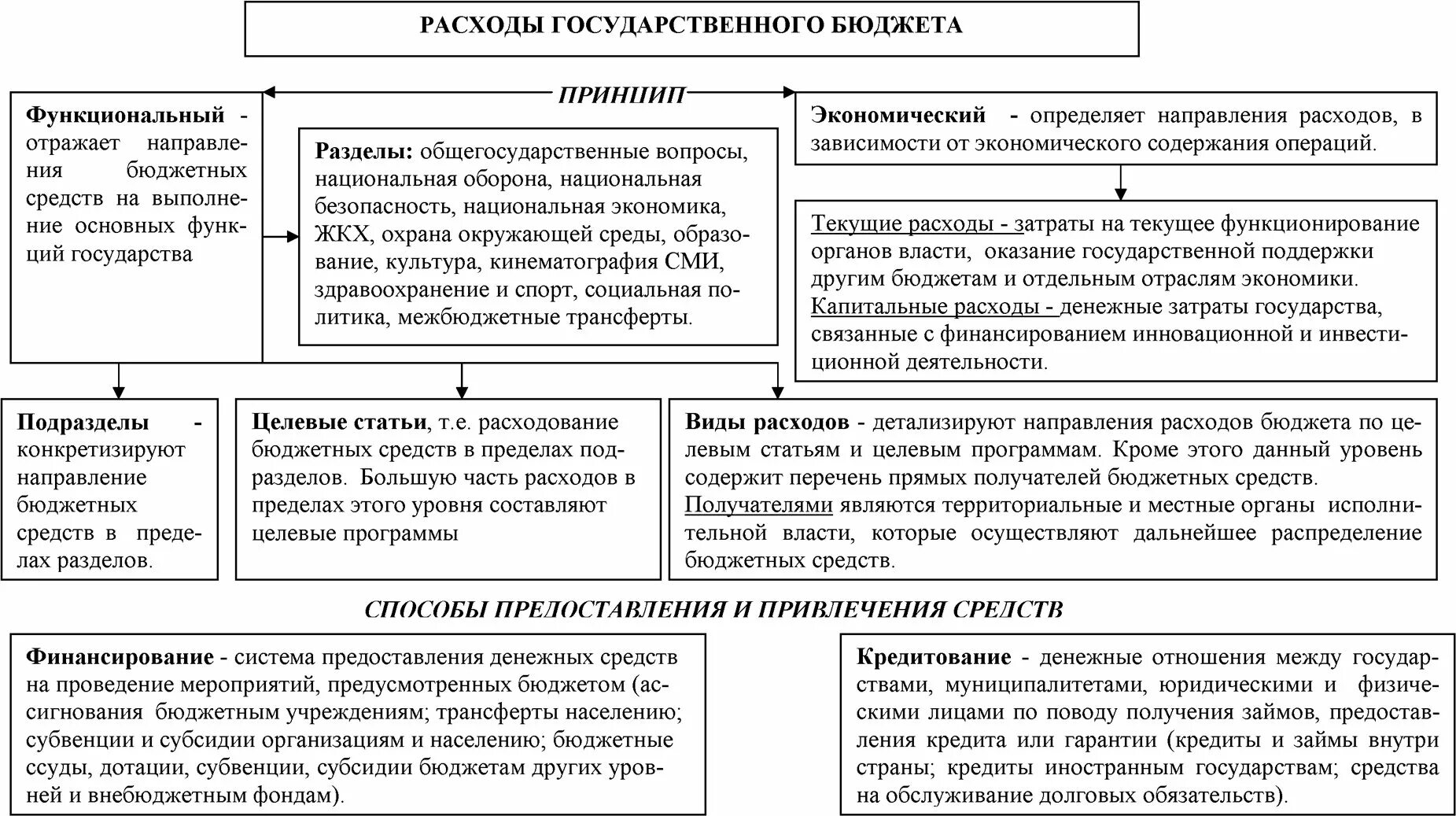 Расходы государственного бюджета. Текущие расходы государственного бюджета. Направления расходов государственного бюджета. Государственный бюджет таблица. Государственный бюджет направления расходования