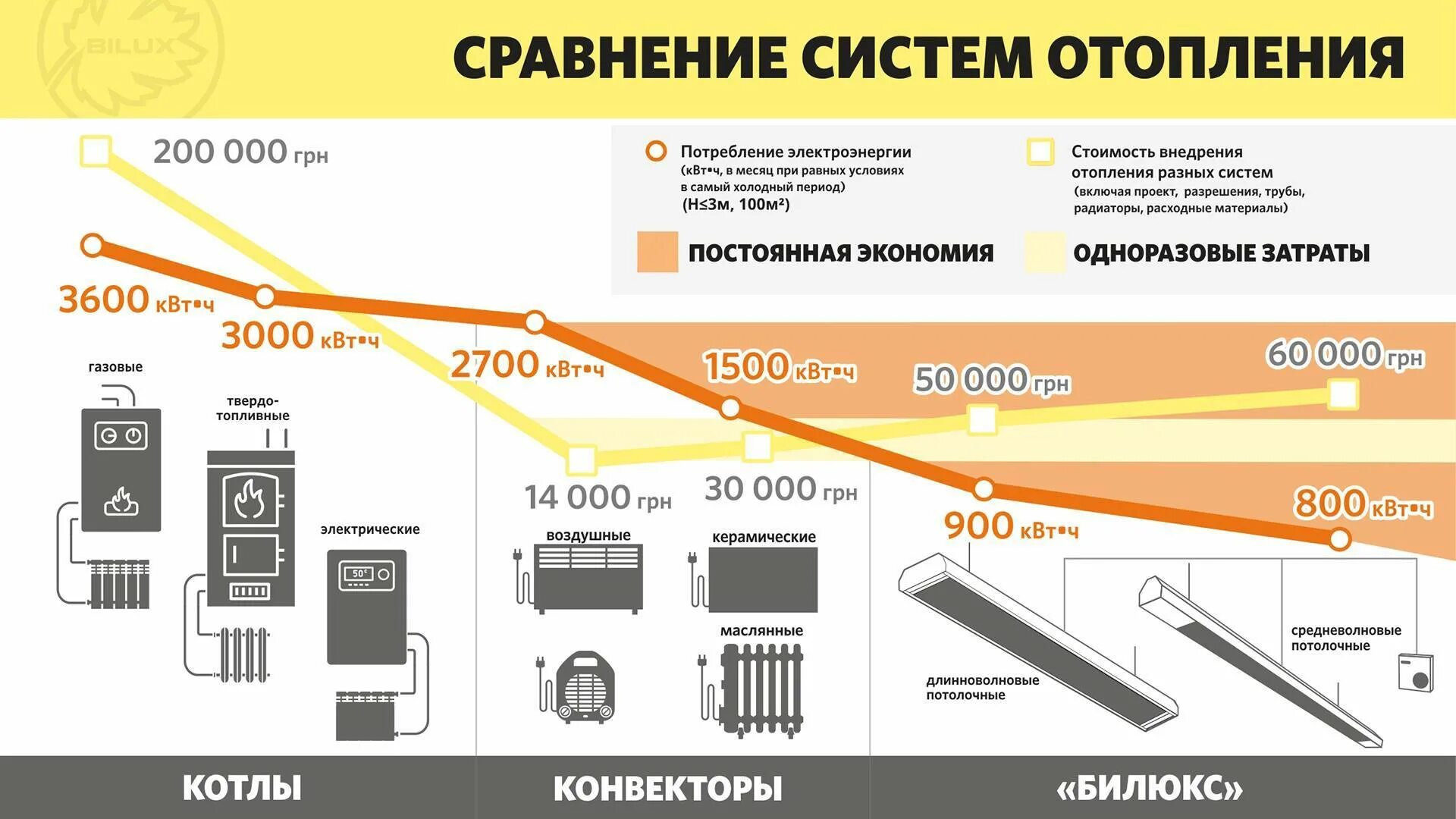 Мощность обогрева квт. Сравнение систем отопления. КПД системы отопления. КПД обогревателей разных типов электрических. КПД инфракрасного газового обогревателя.