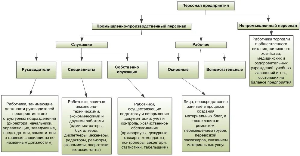 Категории руководители специалисты служащие рабочие. Основные категории персонала. К категориям производственного персонала относятся:. Должности производственного персонала.