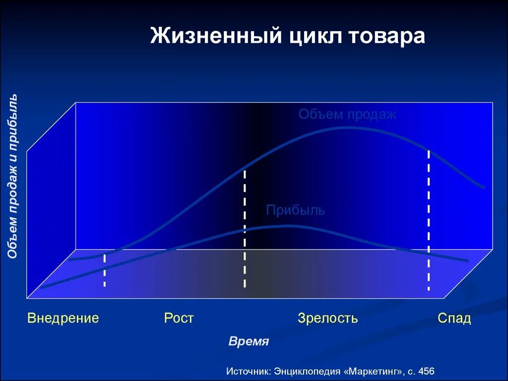 Жизненный цикл товара. Жизненный цикл продукта. Жизненный цикл нового продукта. Жизненный цикл товара (ЖЦТ).