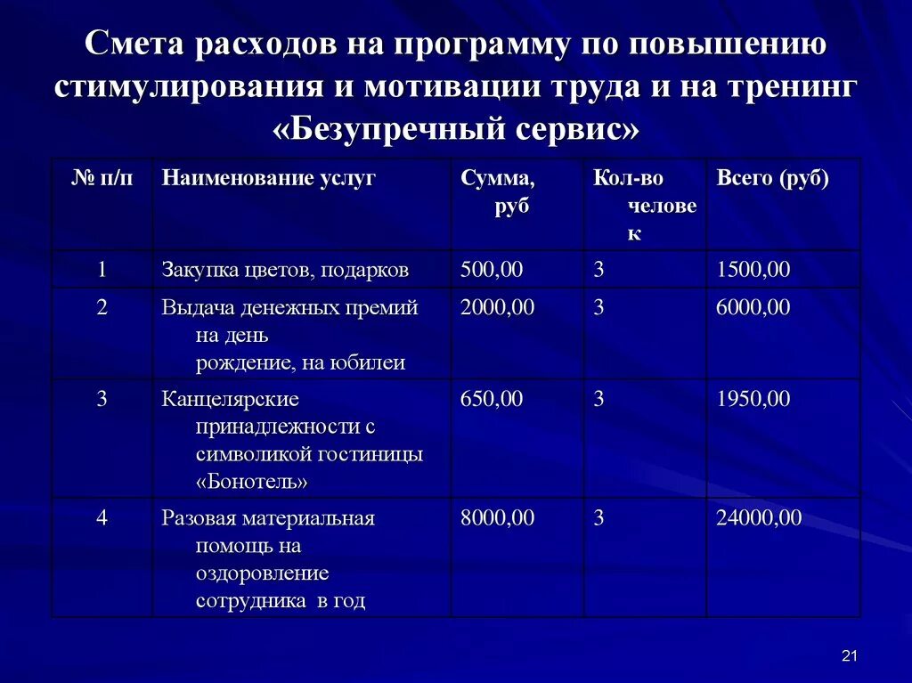 Организации мероприятий мотивация. Затраты на мотивацию персонала. Организация тренингов затраты. Мероприятия по повышению мотивации сотрудников. Смета затрат на тренинг.