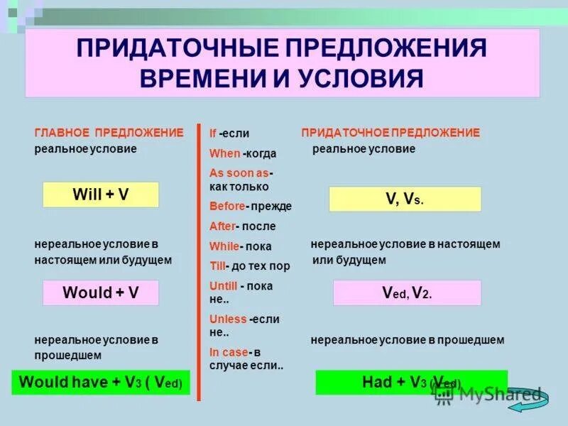 Первое и нулевое условие. Придаточные предложения в английском языке. Придаточное предложение в английском языке правило и примеры. Типы придаточных предложений в аннл. Типы придаточных предложений в английском.