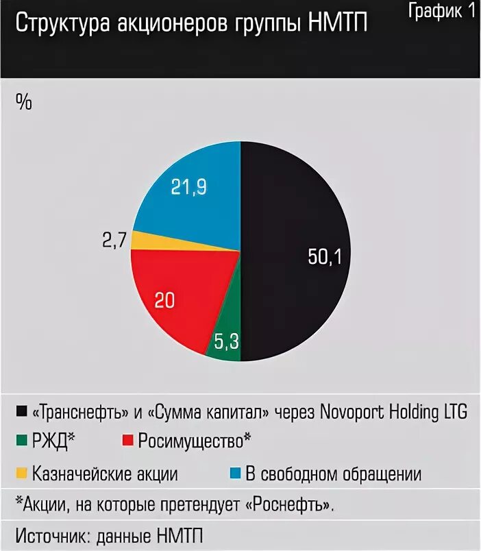 Транснефть акционеры. НМТП структура. Транснефть структура. Акционеры НМТП. Структура управления НМТП.