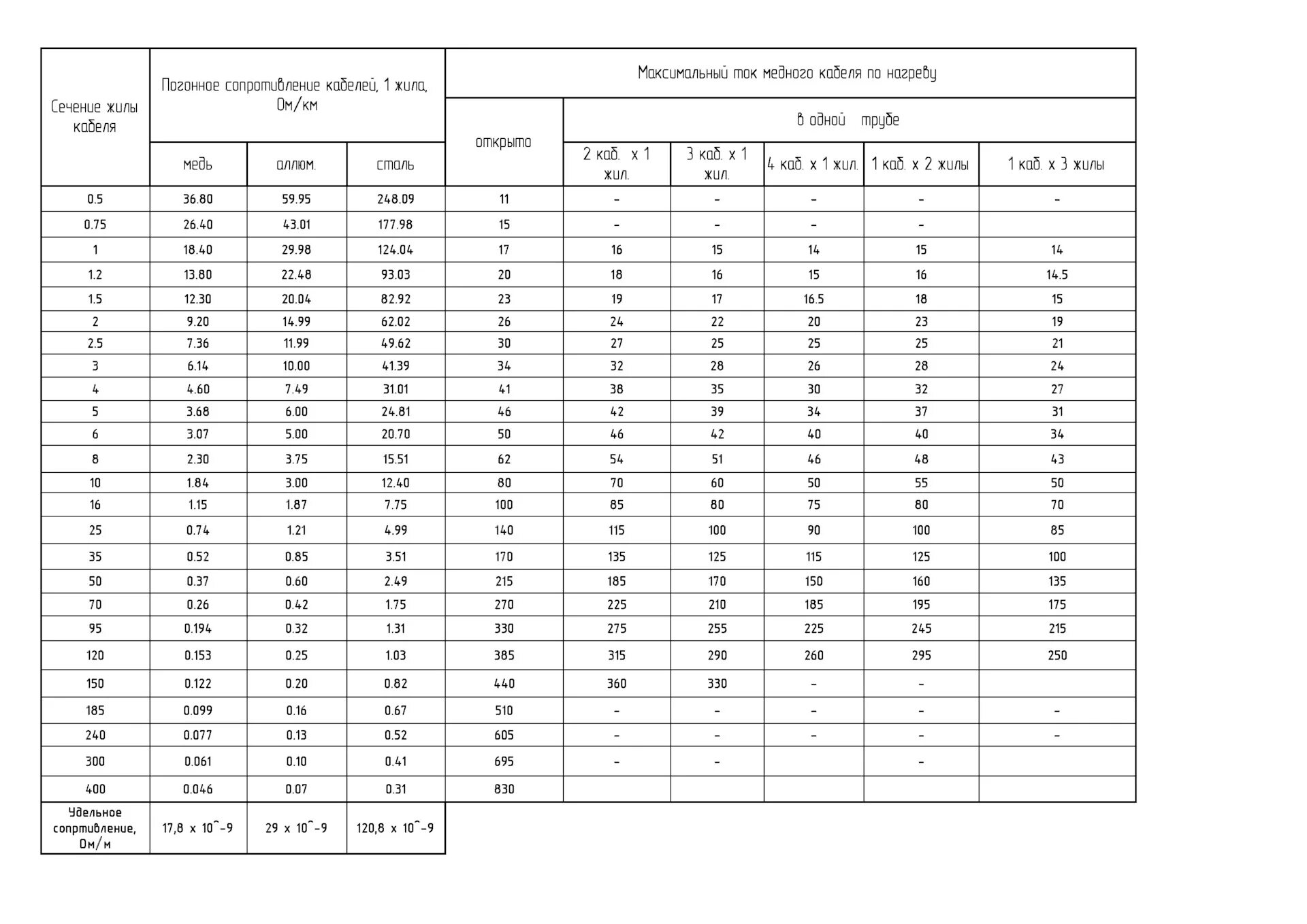 Сопротивление медной жилы. Сопротивление медного кабеля таблица. Удельное сопротивление медного провода 2.5 мм2. Таблица сопротивлений кабелей по сечению. Удельное сопротивление кабелей и сечение провода.