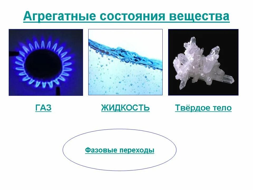 Агрегатные состояния вещества. Изменение агрегатных состояний вещества. Агрегатное и фазовое состояние вещества. Агрегатные состояния вещ. Виды агрегатного вещества