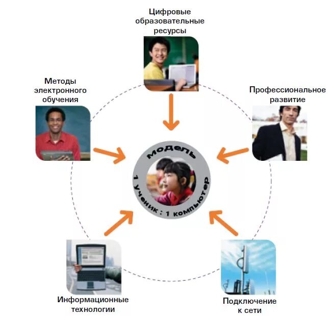 Методы электронного обучения. Цифровые методы обучения. Модель электронного обучения. Составляющие мобильного обучения.
