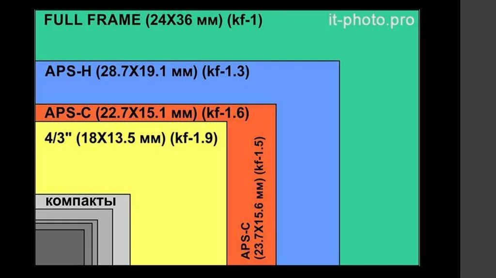 Матрица 1/2.3 дюйма кроп фактор. Размер матрицы 1" 1/2.3" видеокамер Sony. APS-C матрица размер. Матрица 2/3 дюйма кроп фактор. Матрица пиксели разрешение