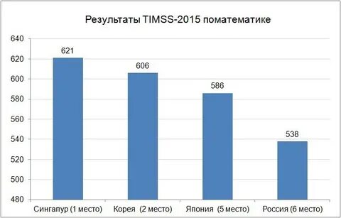 Результаты 2015 год
