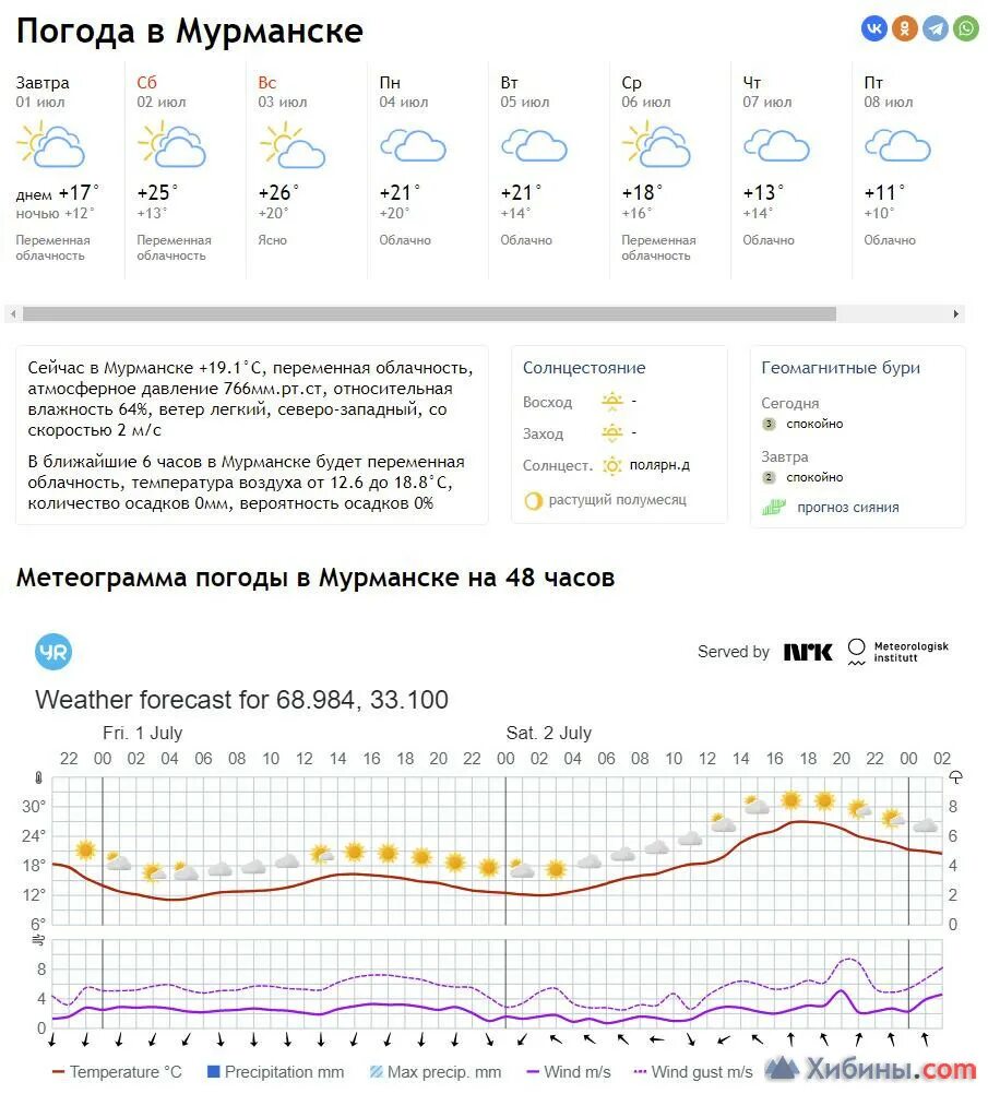 Прогноз погоды в Мурманске. Синоптик Мурманск. Жара в Мурманске. Прогноз погоды мурманск 10 дней точный