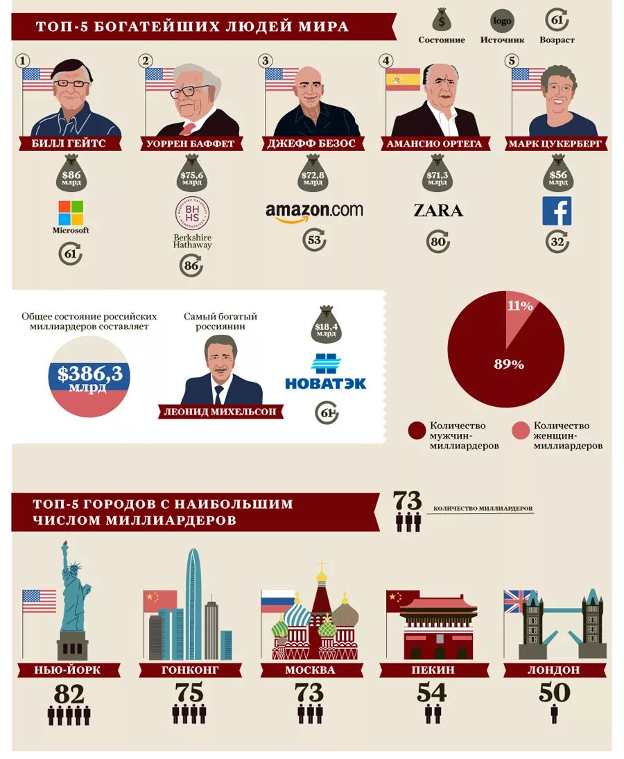 В каком городе живет больше всего. Самые богатые люди инфографика. Статистика богатых людей. Сколько всего людей й в мире. Сколько богатых людей в мире.