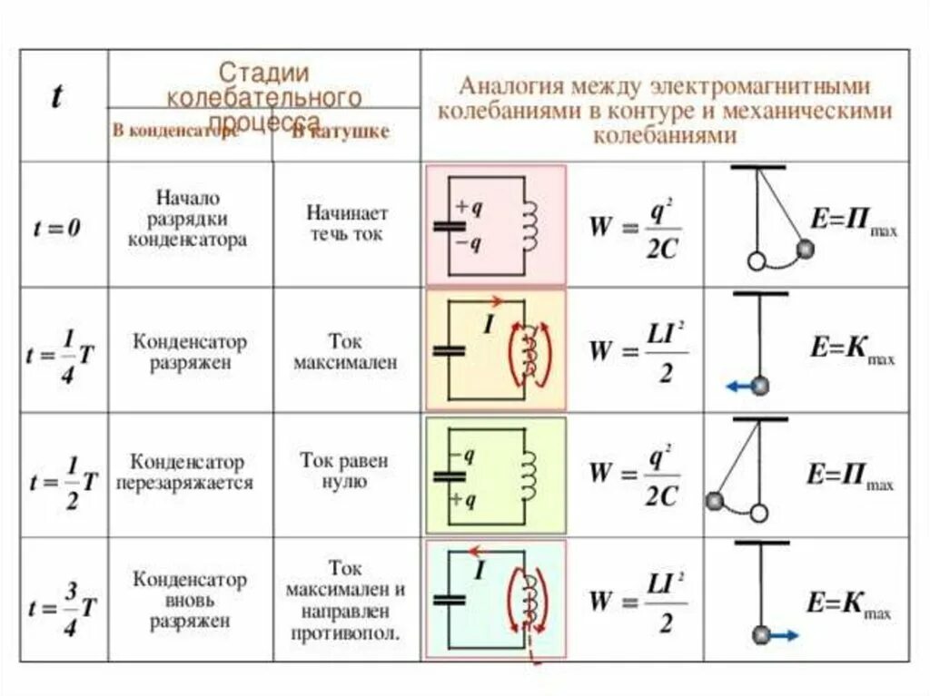 Какие превращения энергии в колебательном контуре. Колебательный контур физика 9 класс. Превращение энергии при электромагнитных колебаниях формула. Колебательный контур получение электромагнитных колебаний таблица. Превращение энергии электромагнитных колебаний физика.