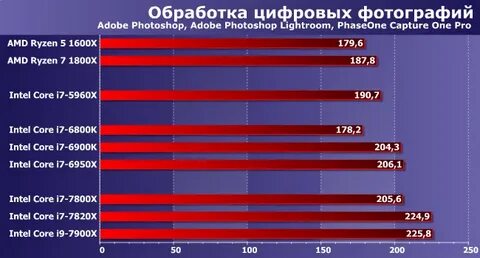 Наибольшим быстродействием обладает