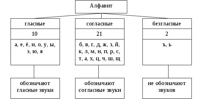 Таблица согласных и гласных букв русского языка. Гласные и согласные буквы и звуки в русском языке. Согласные и гласные буквы в русском языке. Гласные и согласные буквы в русском языке таблица. Гласные и согласные буквы в русском языке таблица для ребенка.